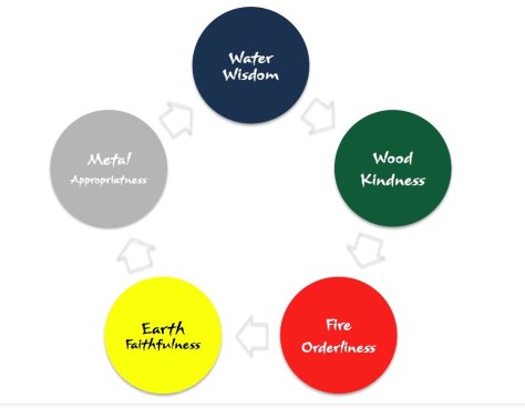 five elemental virtues
